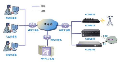 無線接入呼叫中心方案 計算機軟硬件技術開發的關鍵要素