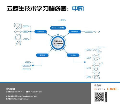 云原生技術(shù)學(xué)習(xí)路線圖 從初階到高階的計(jì)算機(jī)軟硬件開(kāi)發(fā)進(jìn)階指南